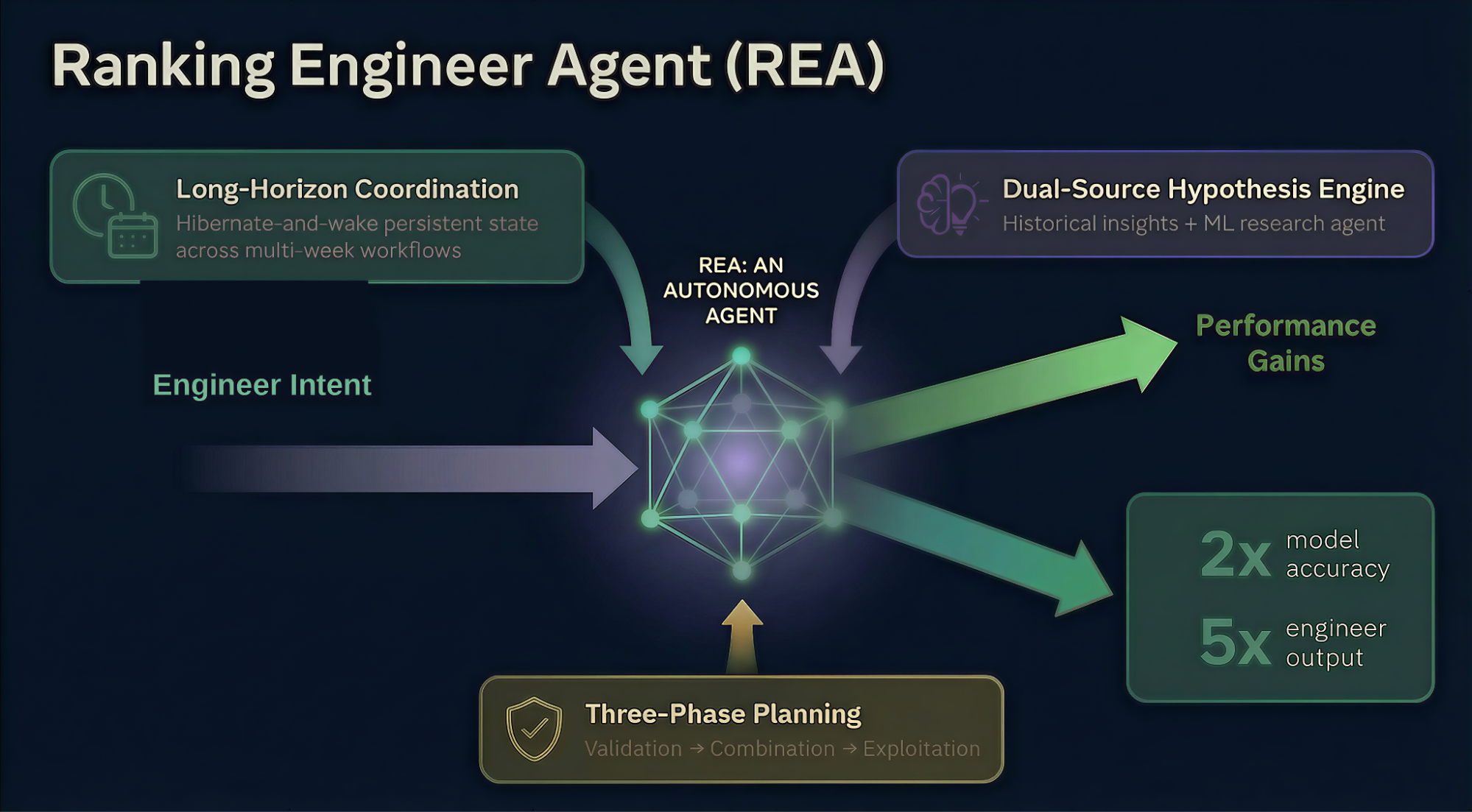 Ranking Engineer Agent (REA): The Autonomous AI Agent Accelerating Meta’s Ads Ranking Innovation-Winpcsoft.com