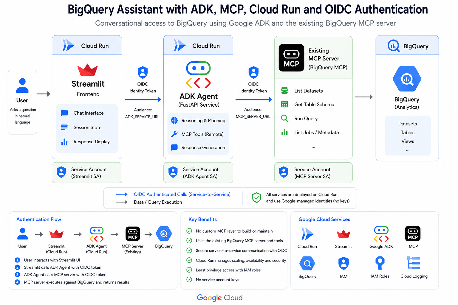 Gerenciando o BigQuery com o Google ADK, PCM, Execução na nuvem, Streamlit, and OIDC Authentication For Windows 7,8,10,11-Winpcsoft.com